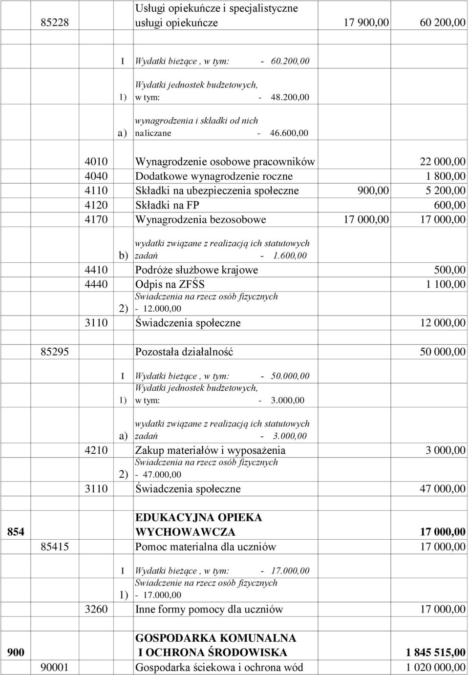 Wynagrodzenia bezosobowe 17 000,00 17 000,00 zadań - 1.600,00 4410 Podróże służbowe krajowe 500,00 4440 Odpis na ZFŚS 1 100,00 Świadczenia na rzecz osób fizycznych - 12.