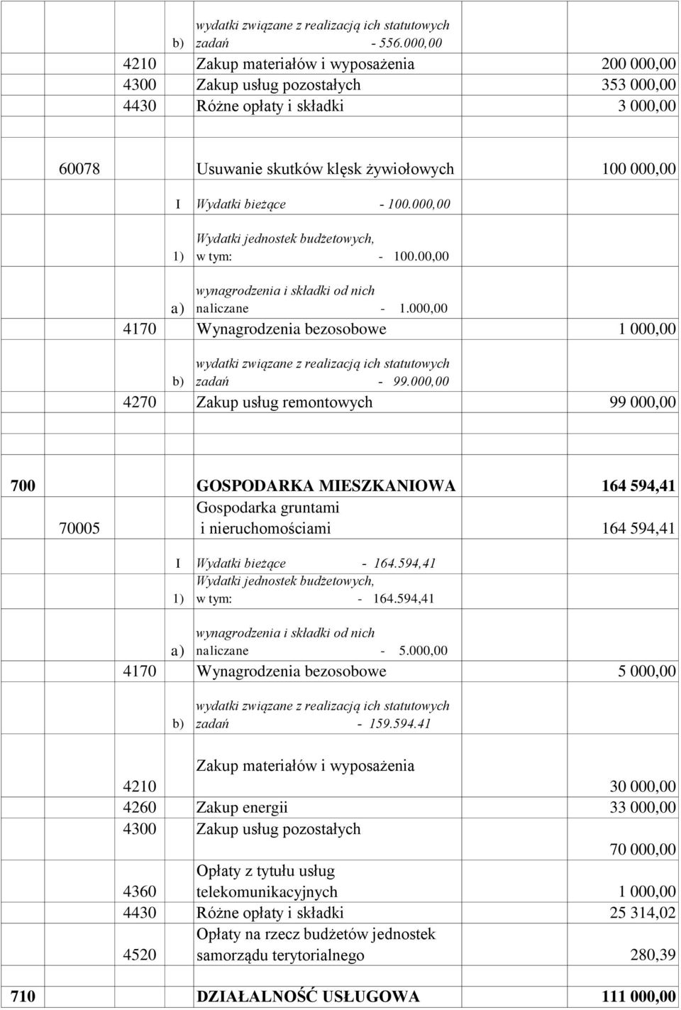 bieżące - 100.000,00 w tym: - 100.00,00 naliczane - 1.000,00 4170 Wynagrodzenia bezosobowe 1 000,00 zadań - 99.