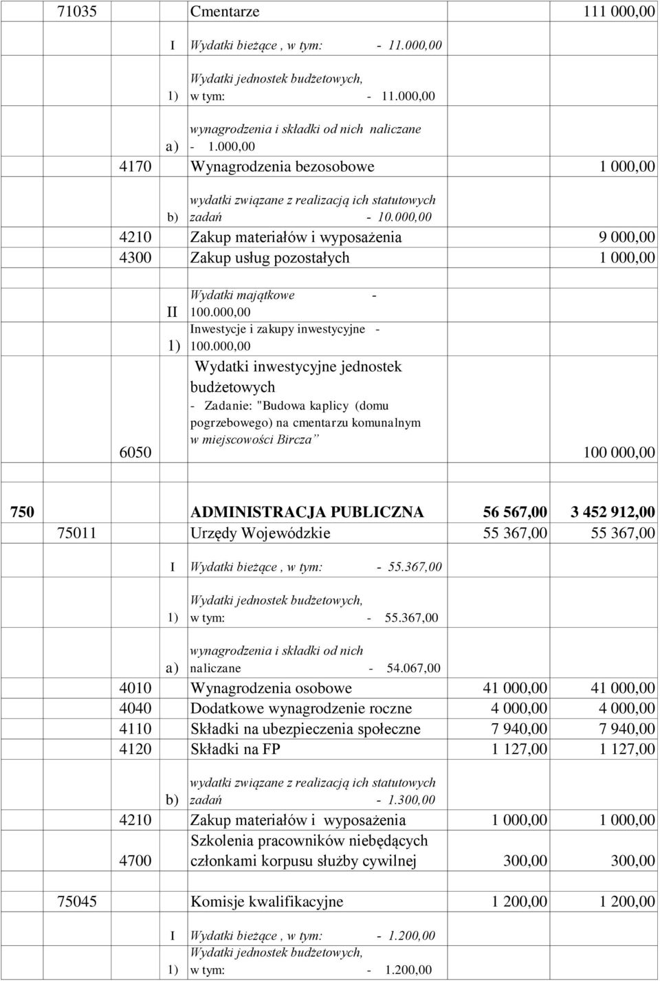 000,00 Wydatki inwestycyjne jednostek budżetowych - Zadanie: "Budowa kaplicy (domu pogrzebowego) na cmentarzu komunalnym w miejscowości Bircza 100 000,00 750 ADMINISTRACJA PUBLICZNA 56 567,00 3 452