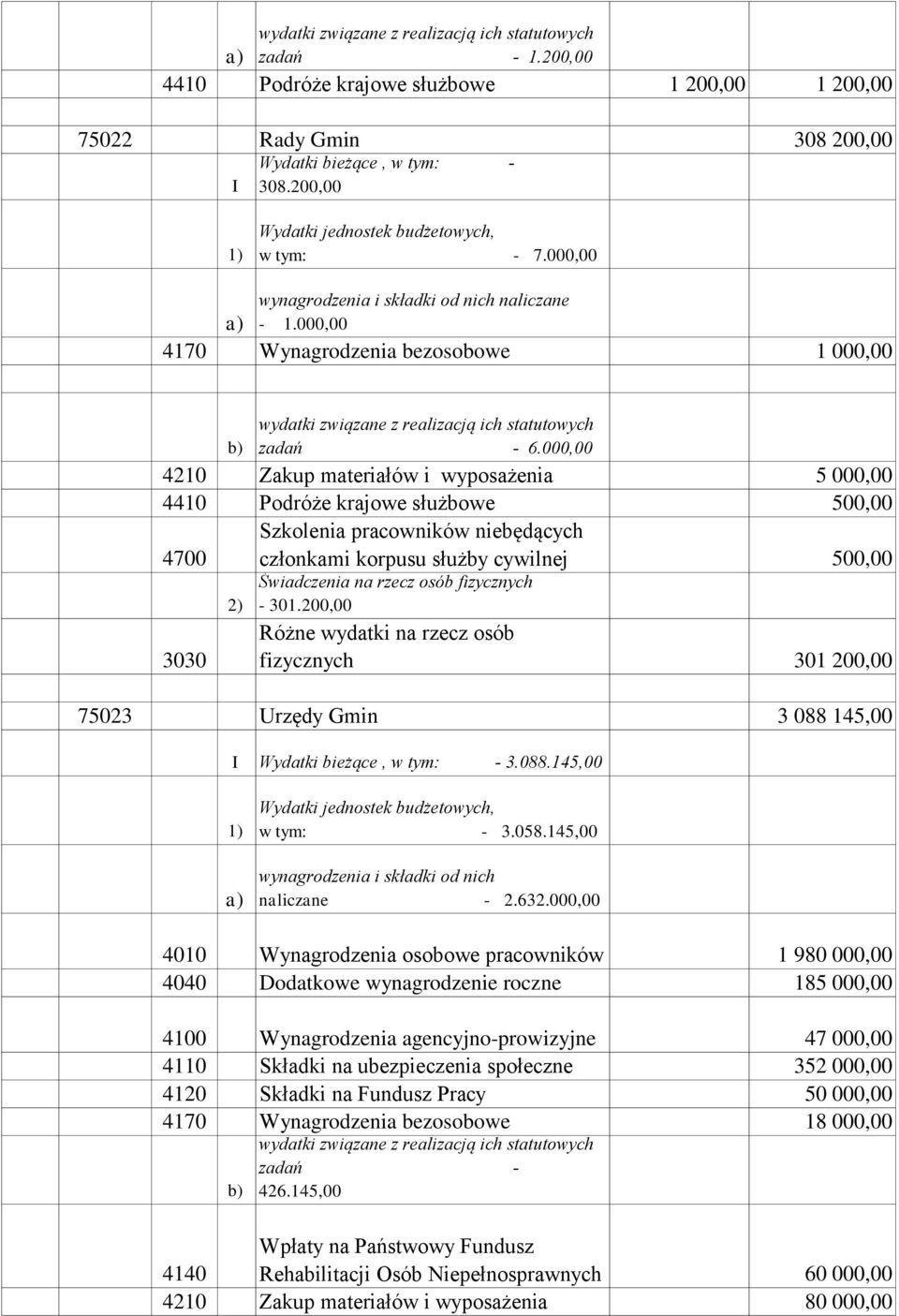 000,00 4210 Zakup materiałów i wyposażenia 5 000,00 4410 Podróże krajowe służbowe 500,00 4700 członkami korpusu służby cywilnej 500,00 3030 Świadczenia na rzecz osób fizycznych - 301.