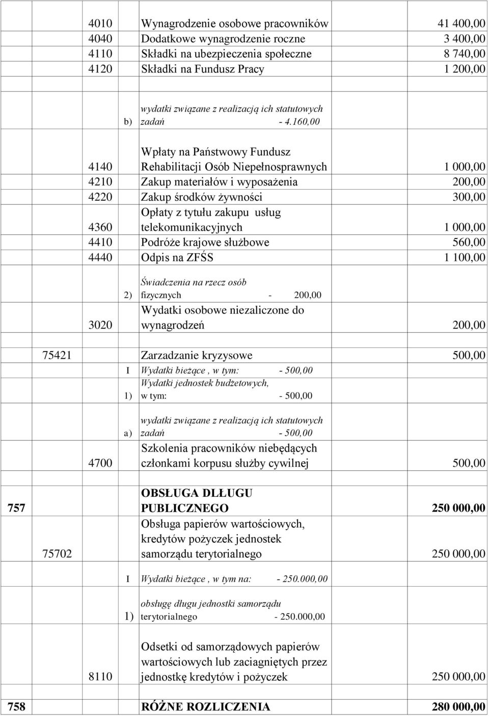 telekomunikacyjnych 1 000,00 4410 Podróże krajowe służbowe 560,00 4440 Odpis na ZFŚS 1 100,00 3020 Świadczenia na rzecz osób fizycznych - 200,00 Wydatki osobowe niezaliczone do wynagrodzeń 200,00