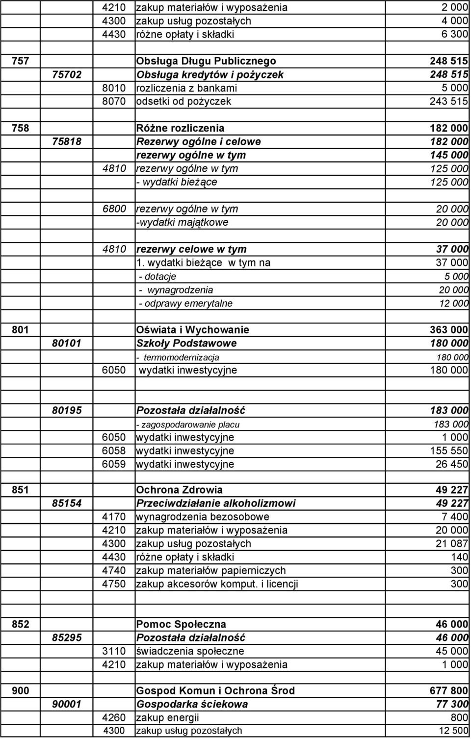 wydatki bieżące w tym na - dotacje - wynagrodzenia - odprawy emerytalne 801 Oświata i Wychowanie 80101 Szkoły Podstawowe - termomodernizacja 6 300 248 515 248 515 243 515 18 18 14 12 12 37 000 37 000