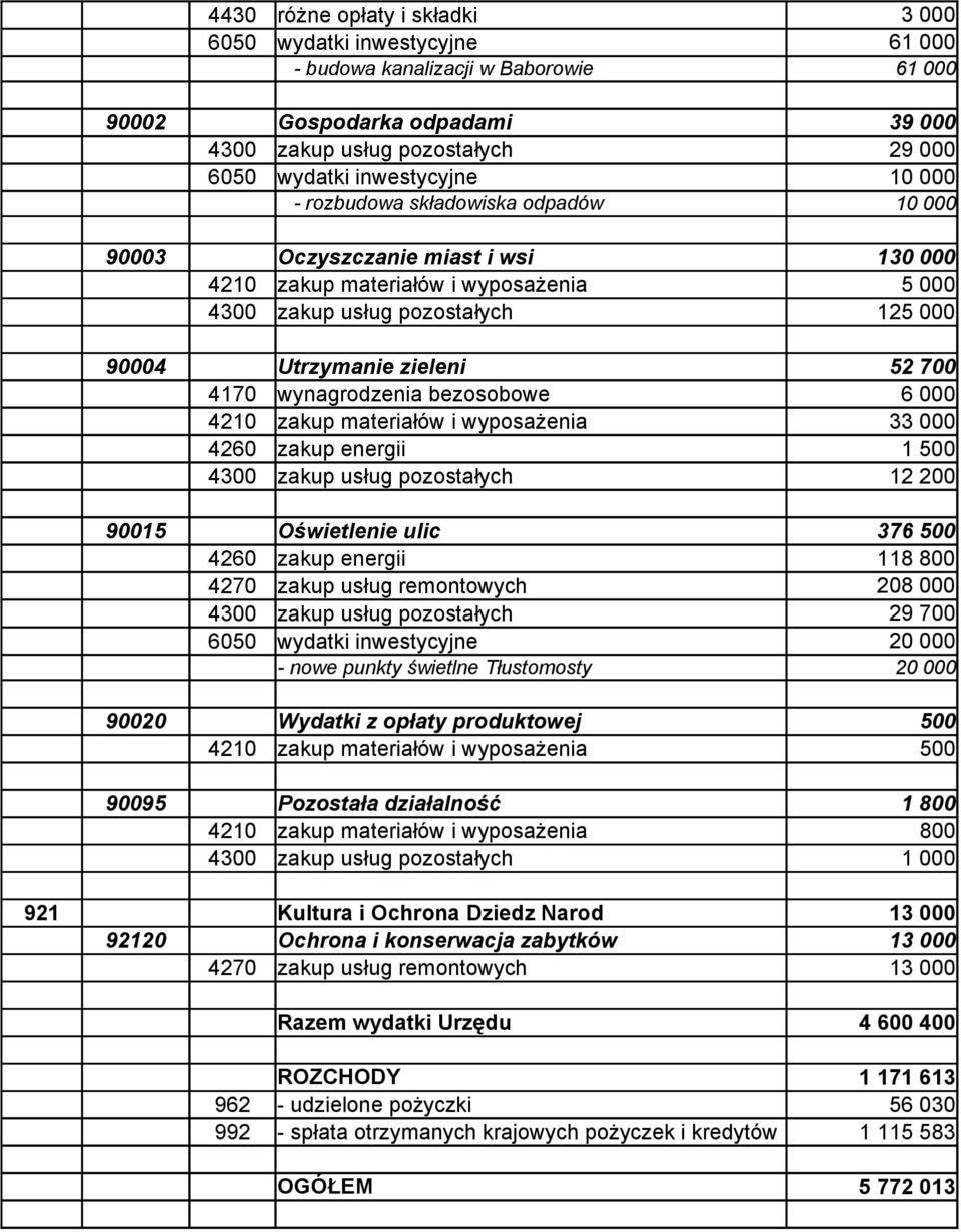 z opłaty produktowej 500 500 90095 Pozostała działalność 1 800 800 921 Kultura i Ochrona Dziedz Narod 92120 Ochrona i konserwacja zabytków Razem