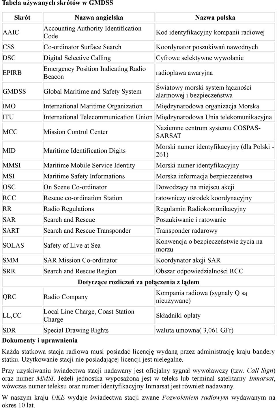 morski system łączności alarmowej i bezpieczeństwa IMO International Maritime Organization Międzynarodowa organizacja Morska ITU MCC MID International Telecommunication Union Międzynarodowa Unia