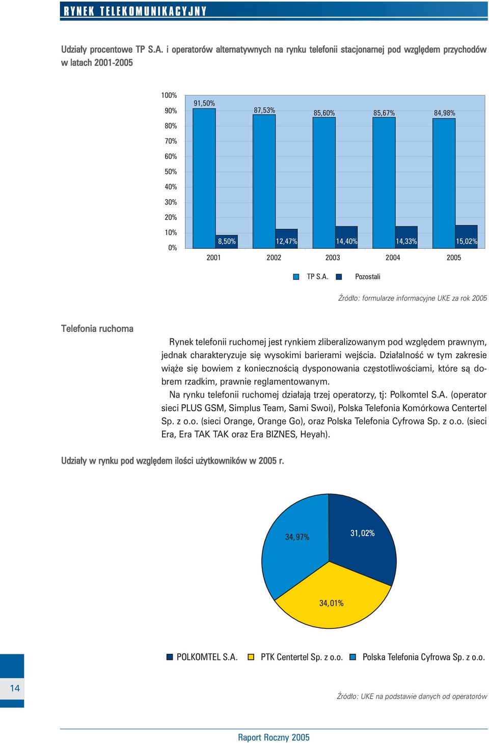 i operatorów alternatywnych na rynku telefonii stacjonarnej pod wzgl dem przychodów w latach 2001-2005 100% 90% 91,50% 87,53% 85,60% 85,67% 84,98% 80% 70% 60% 50% 40% 30% 20% 10% 0% 8,50% 12,47%