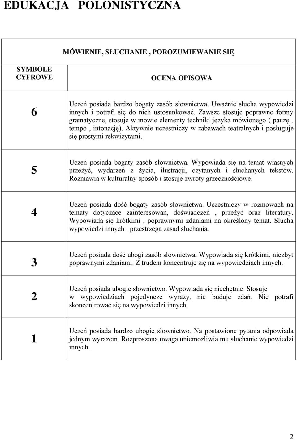 Aktywnie uczestniczy w zabawach teatralnych i posługuje się prostymi rekwizytami. Uczeń posiada bogaty zasób słownictwa.