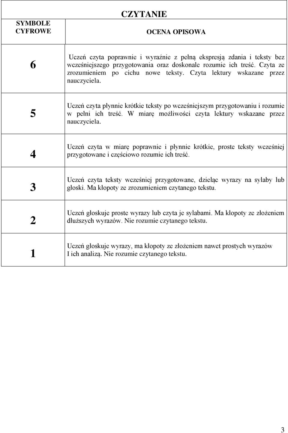 1 Uczeń czyta w miarę poprawnie i płynnie krótkie, proste teksty wcześniej przygotowane i częściowo rozumie ich treść. Uczeń czyta teksty wcześniej przygotowane, dzieląc wyrazy na sylaby lub głoski.