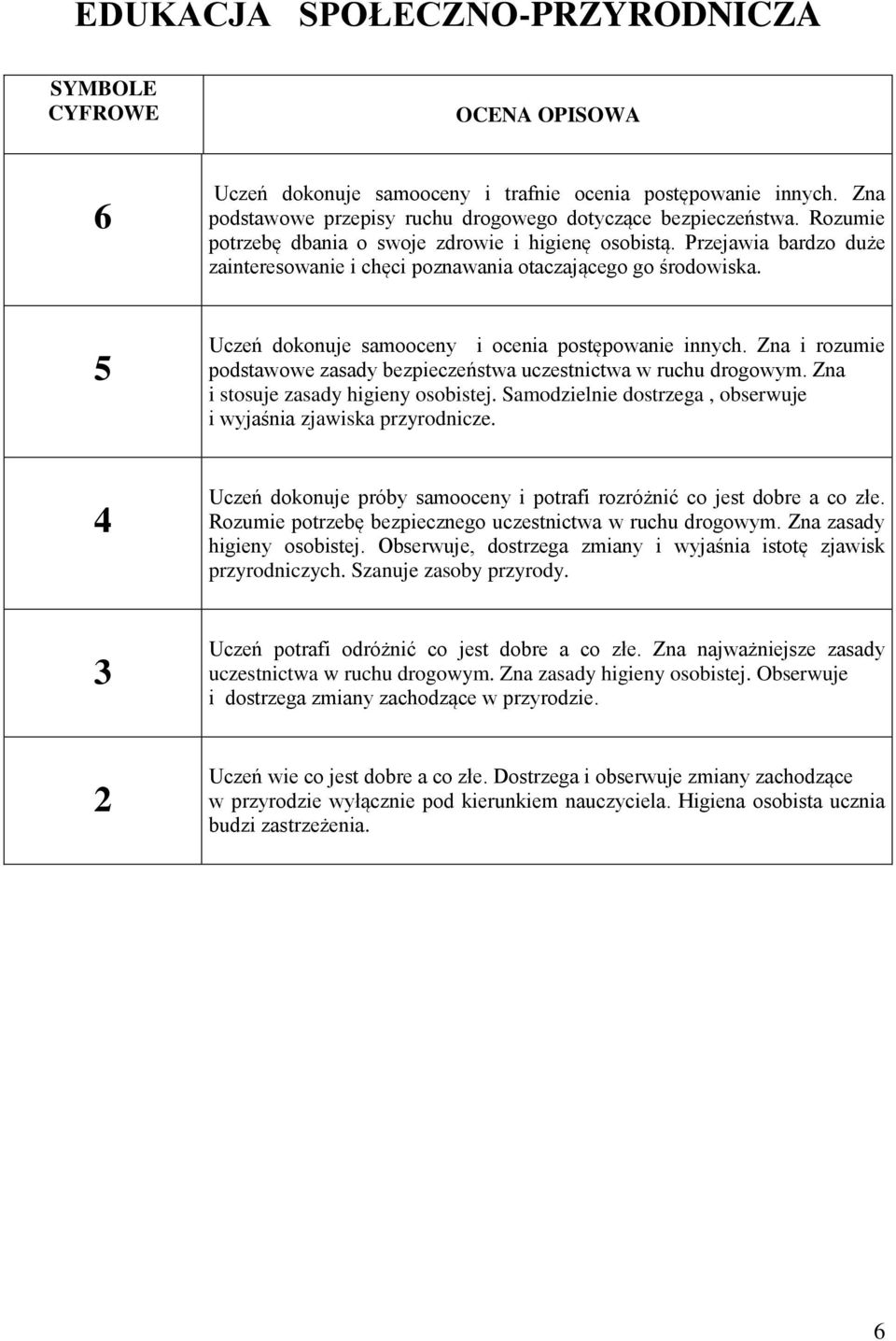 Zna i rozumie podstawowe zasady bezpieczeństwa uczestnictwa w ruchu drogowym. Zna i stosuje zasady higieny osobistej. Samodzielnie dostrzega, obserwuje i wyjaśnia zjawiska przyrodnicze.