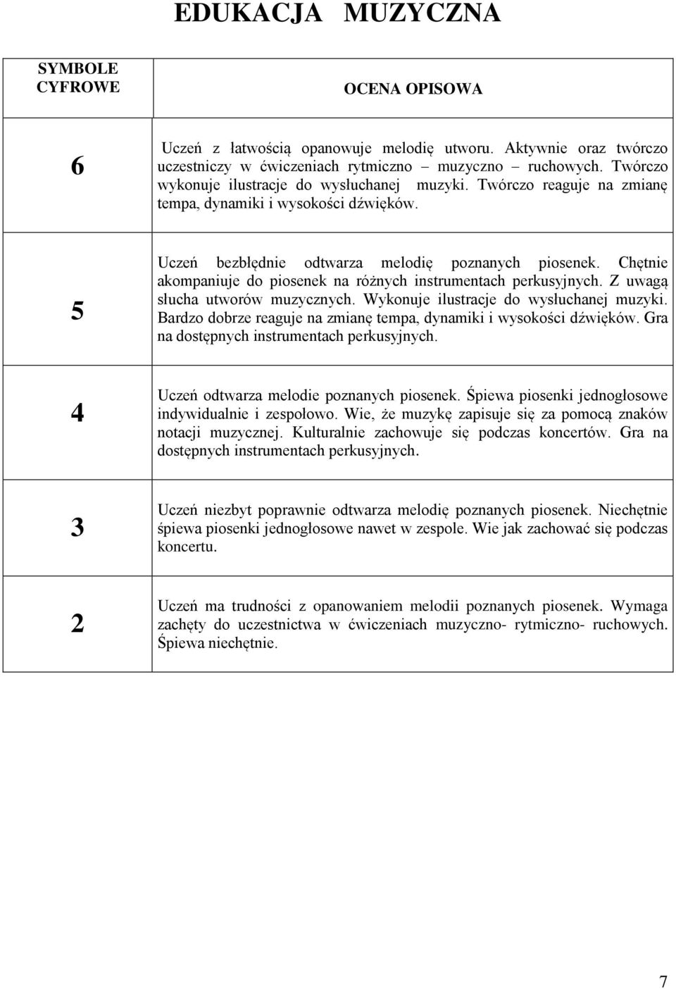 Z uwagą słucha utworów muzycznych. Wykonuje ilustracje do wysłuchanej muzyki. Bardzo dobrze reaguje na zmianę tempa, dynamiki i wysokości dźwięków. Gra na dostępnych instrumentach perkusyjnych.