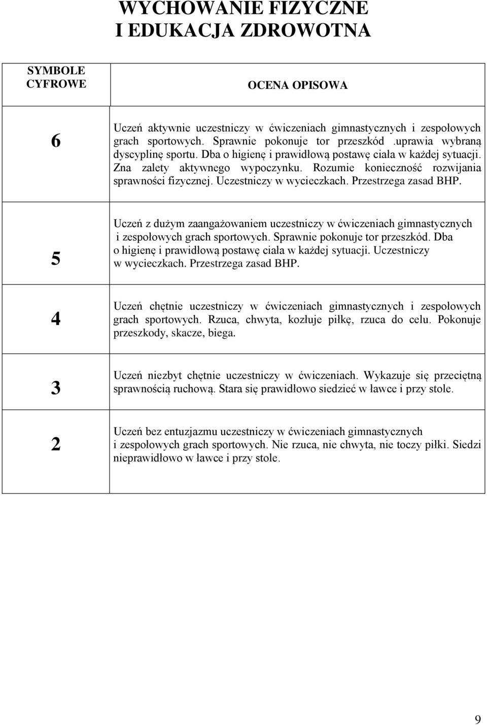 Uczeń z dużym zaangażowaniem uczestniczy w ćwiczeniach gimnastycznych i zespołowych grach sportowych. Sprawnie pokonuje tor przeszkód. Dba o higienę i prawidłową postawę ciała w każdej sytuacji.