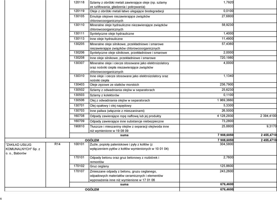 130110 Mineralne oleje hydrauliczne niezawierające związków 58,9230 chlorowcoorganicznych 130111 Syntetyczne oleje hydrauliczne 1,4000 130113 Inne oleje hydrauliczne 11,4900 130205 Mineralne oleje