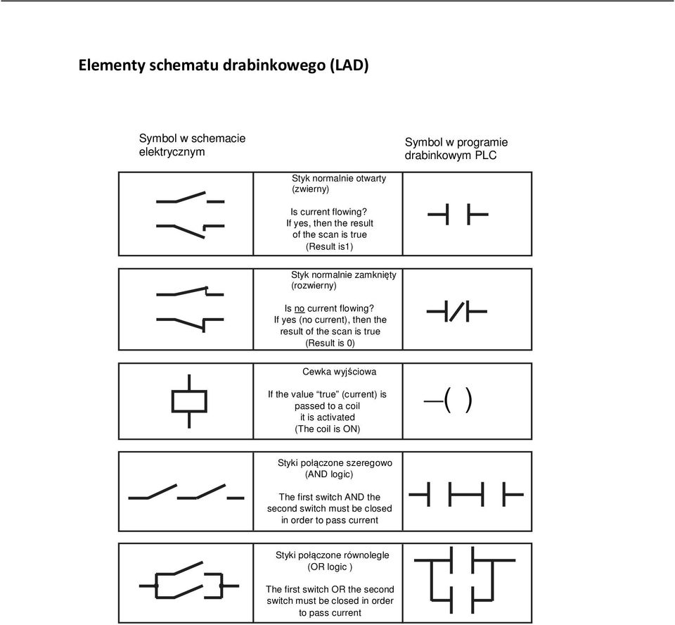 If yes (no current) then the result of the scan is true (Result is 0) Cewka wyjściowa If the value true (current) is passed to a coil it is activated (The coil is ON) (