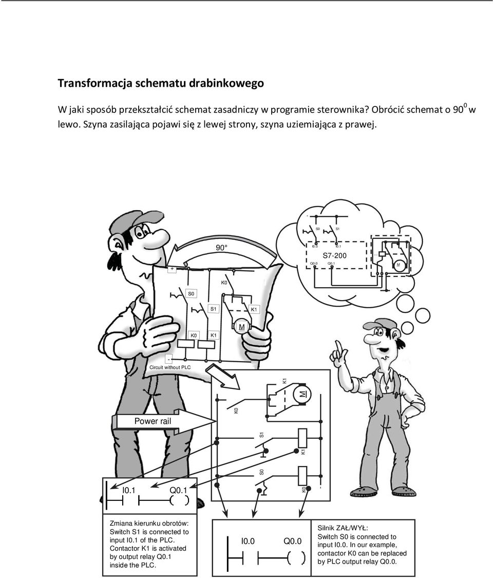 0 Q0.1 K1 M Power rail K0 I0.1 Q0.1 + S0 S1 K0 K1 Zmiana kierunku obrotów: Switch S1 is connected to input I0.1 of the PLC.