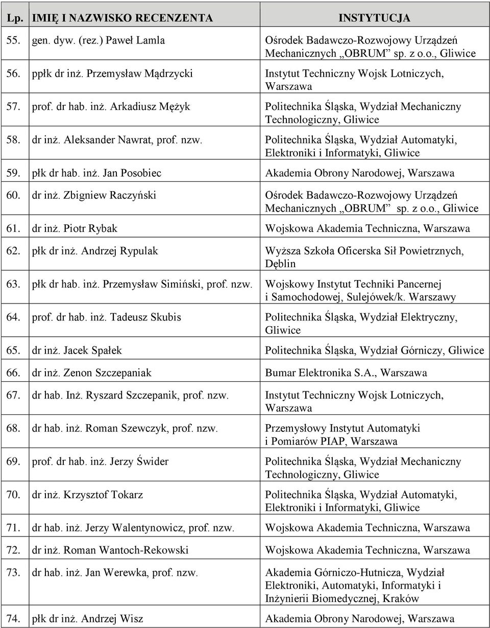 Zbigniew Raczyński Ośrodek Badawczo-Rozwojowy Urządzeń 61. dr inż. Piotr Rybak Wojskowa Akademia Techniczna, Warszawa 62. płk dr inż.