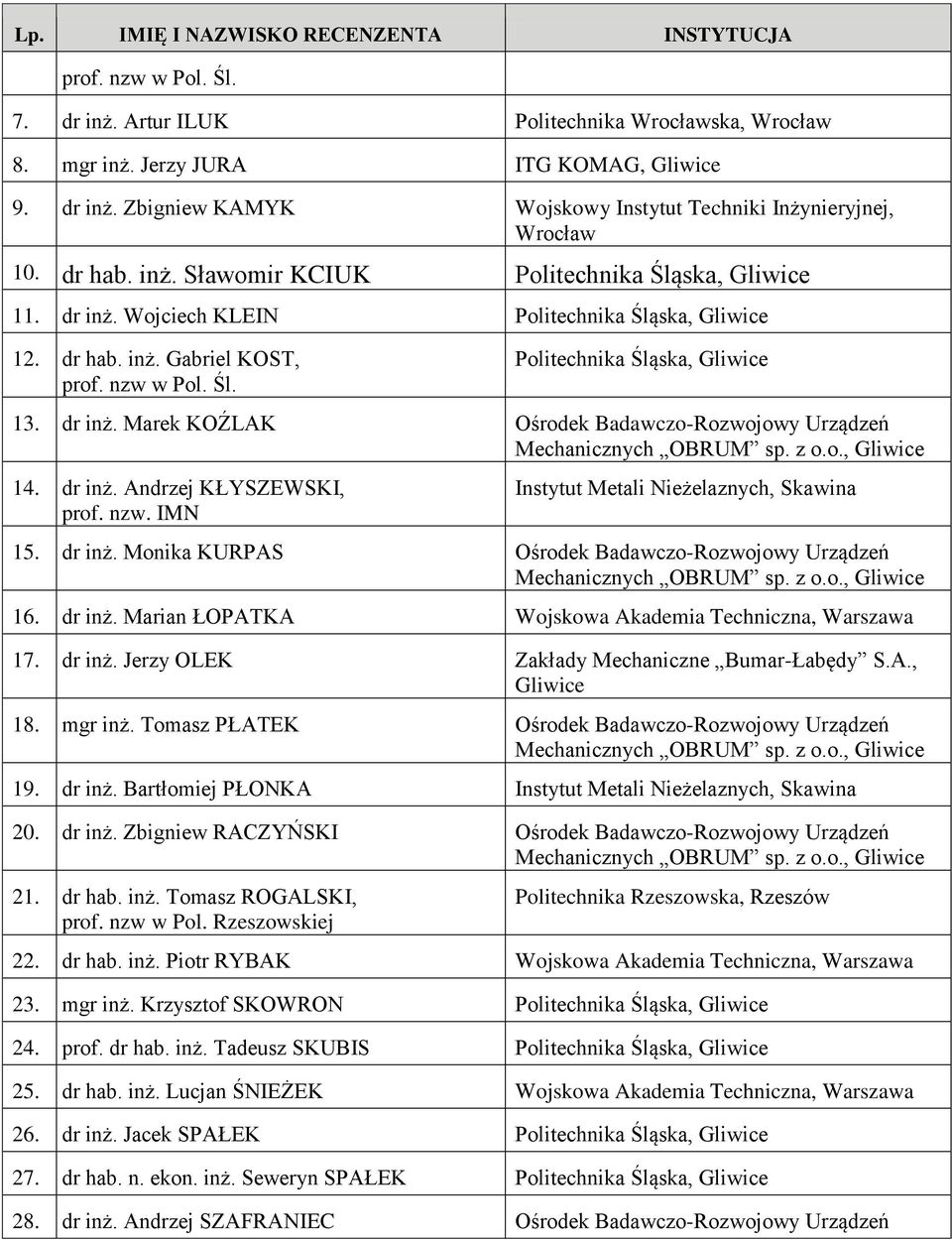 nzw. IMN Instytut Metali Nieżelaznych, Skawina 15. dr inż. Monika KURPAS Ośrodek Badawczo-Rozwojowy Urządzeń 16. dr inż. Marian ŁOPATKA Wojskowa Akademia Techniczna, Warszawa 17. dr inż. Jerzy OLEK Zakłady Mechaniczne Bumar-Łabędy S.