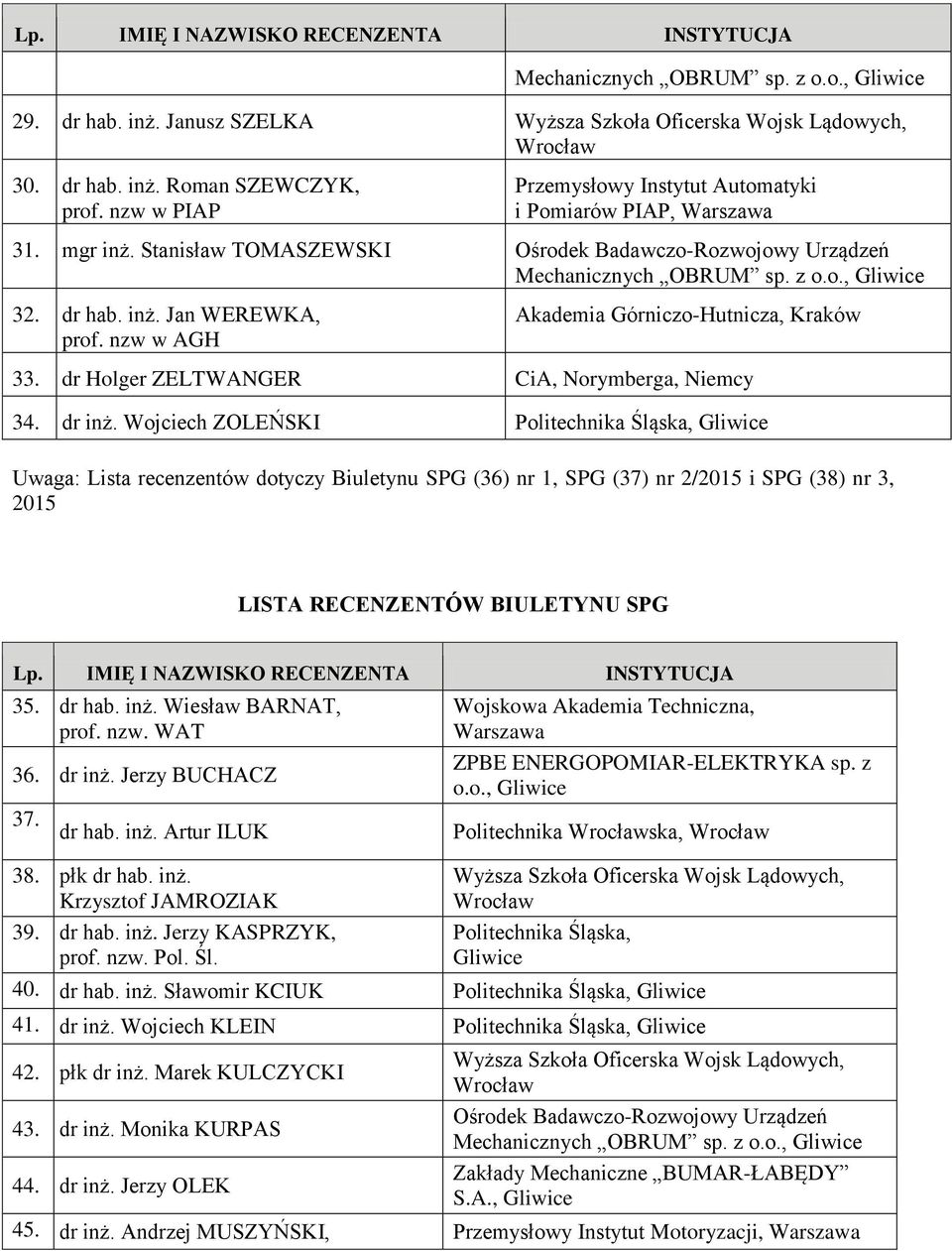 Wojciech ZOLEŃSKI Politechnika Śląska, Uwaga: Lista recenzentów dotyczy Biuletynu SPG (36) nr 1, SPG (37) nr 2/2015 i SPG (38) nr 3, 2015 LISTA RECENZENTÓW BIULETYNU SPG Lp.