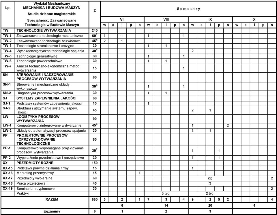 Wysokoenergetyczne technologie spajania 30 E 2 TW-5 Technologie generatywne 30 1 1 TW-6 Technologie powierzchniowe 30 1 1 TW-7 Analiza techniczno-ekonomiczna metod wytwarzania 15 1 SN STEROWANIE I