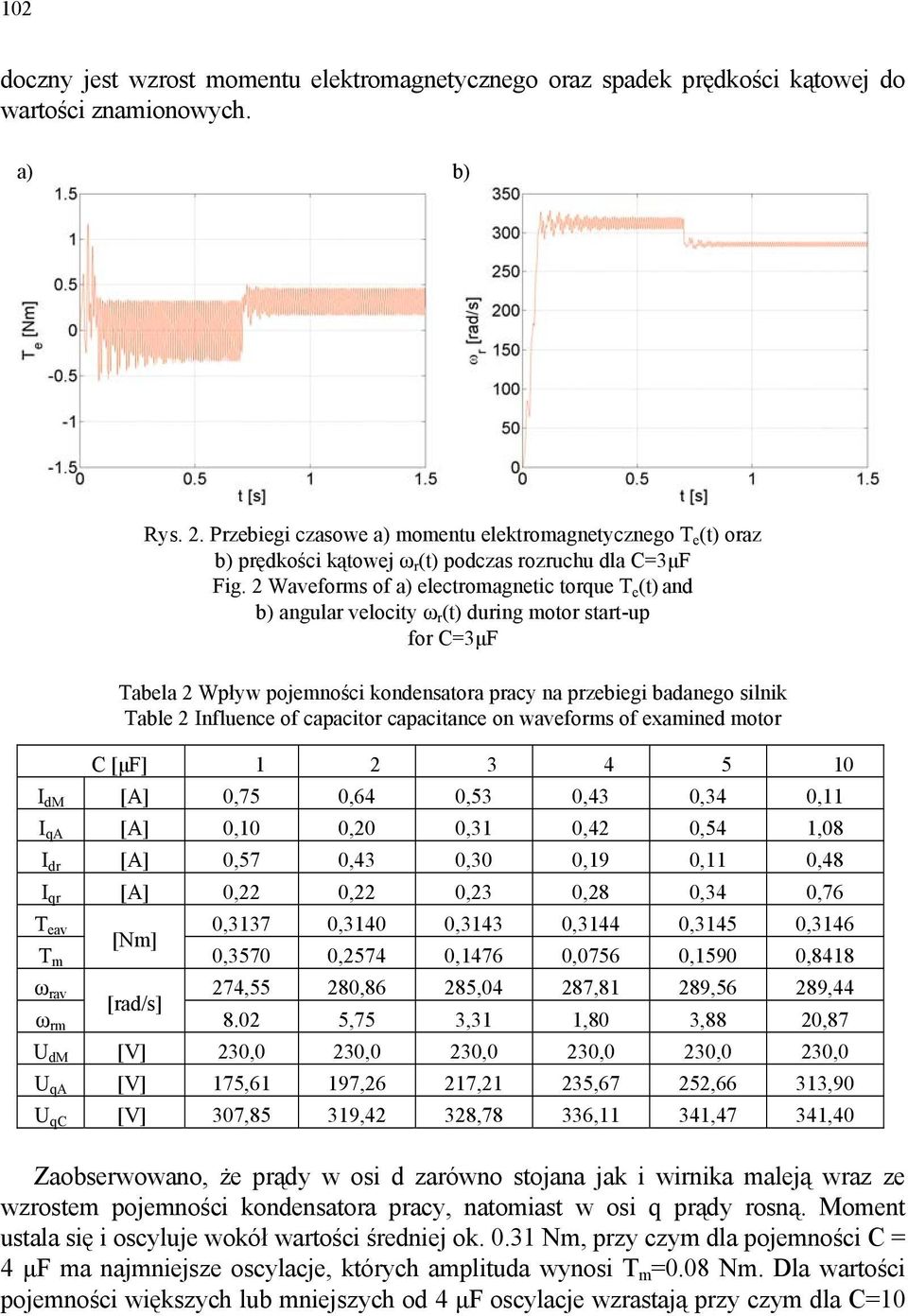 2 Wavefo of a) electomagnetc toqe T e (t) and b) angla velocty ω (t) dng moto stat-p fo C3μF Tabela 2 Wpływ pojemnośc kondensatoa pacy na pzebeg badanego slnk Table 2 Inflence of capacto capactance