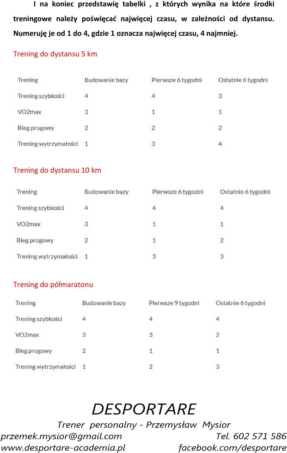 Numeruję je od 1 do 4, gdzie 1 oznacza najwięcej czasu, 4 najmniej.