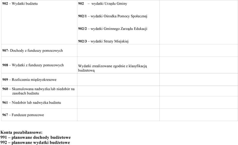 zgodnie z klasyfikacją budżetową 909 Rozliczenia międzyokresowe 960 Skumulowana nadwyżka lub niedobór na zasobach budżetu 961