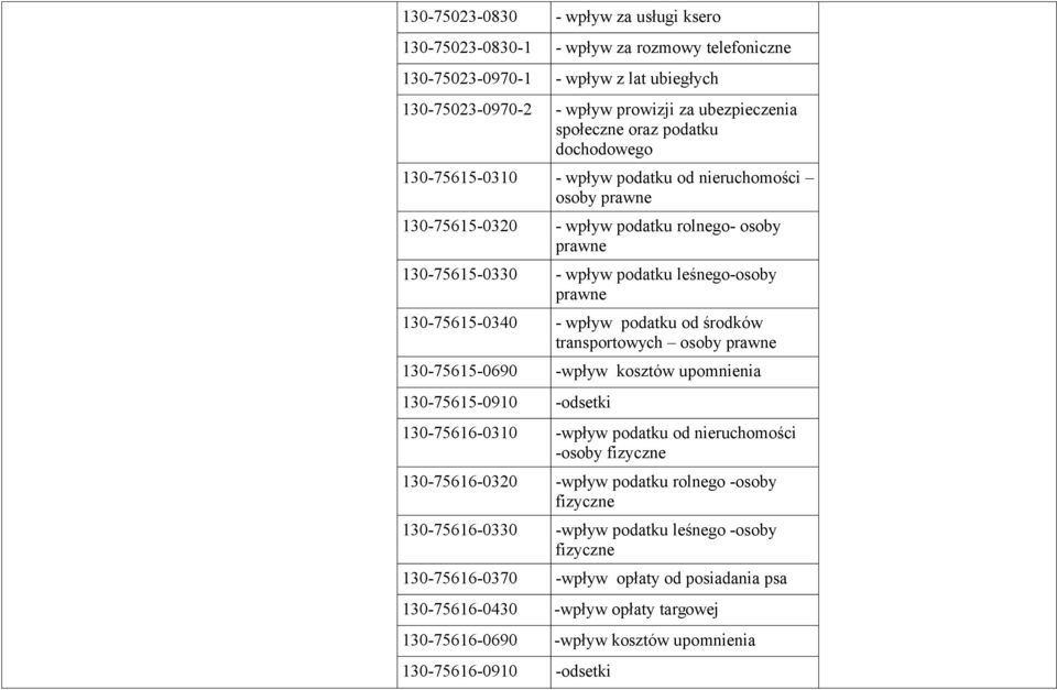 130-75615-0340 - wpływ podatku od środków transportowych osoby prawne 130-75615-0690 -wpływ kosztów upomnienia 130-75615-0910 -odsetki 130-75616-0310 -wpływ podatku od nieruchomości -osoby fizyczne