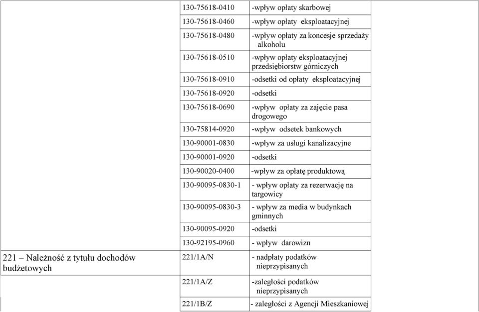 drogowego 130-75814-0920 -wpływ odsetek bankowych 130-90001-0830 -wpływ za usługi kanalizacyjne 130-90001-0920 -odsetki 130-90020-0400 -wpływ za opłatę produktową 130-90095-0830-1 - wpływ opłaty za