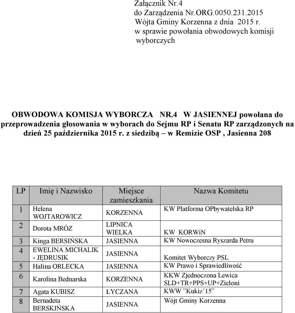 Kinga BERSIŃSKA JASIENNA KW Nowoczesna Ryszarda Petru 4 EWELINA MICHALIK JASIENNA - JĘDRUSIK Komitet Wyborczy PSL 5 Halina ORLECKA JASIENNA