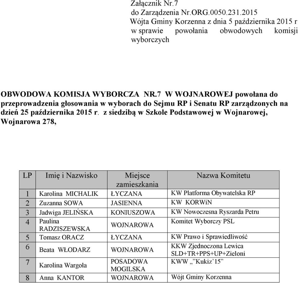 z siedzibą w Szkole Podstawowej w Wojnarowej, Wojnarowa 278, 1 Karolina MICHALIK ŁYCZANA KW Platforma Obywatelska RP 2 Zuzanna SOWA JASIENNA KW