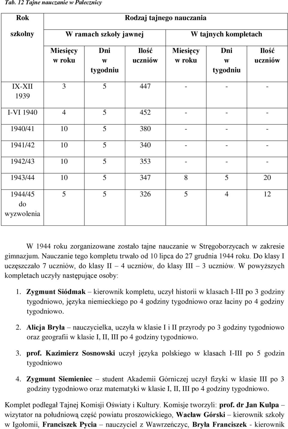 Nauczanie tego kompletu trało od 10 lipca 27 grudnia 1944 roku. Do klasy I uczęszczało 7, klasy II 4, klasy III 3. W poyższych kompletach uczyły następujące osoby: 1.