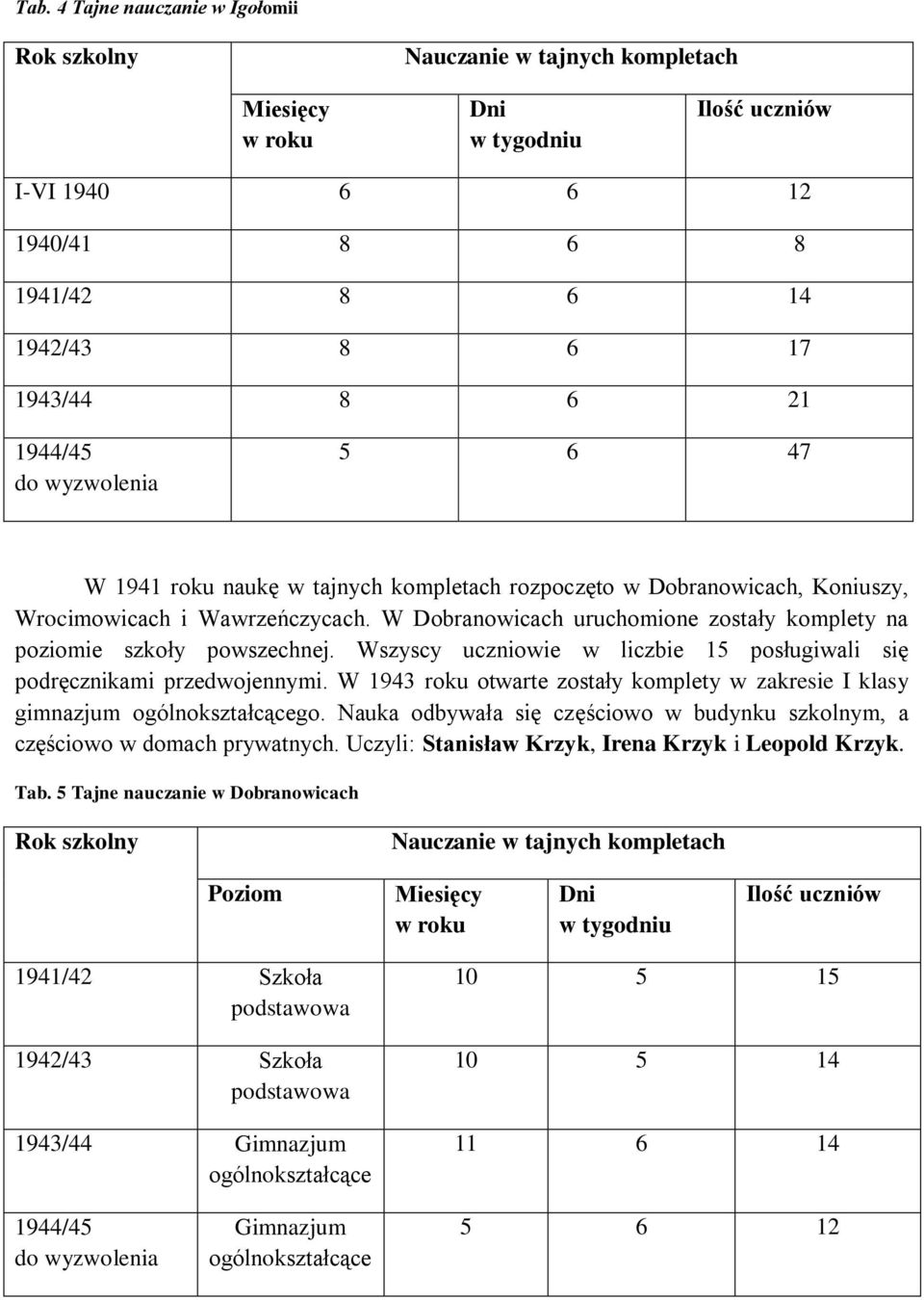 Wszyscy ucznioie liczbie 15 posługiali się podręcznikami przejennymi. W 1943 roku otarte zostały komplety zakresie I klasy gimnazjum ogólnokształcącego.
