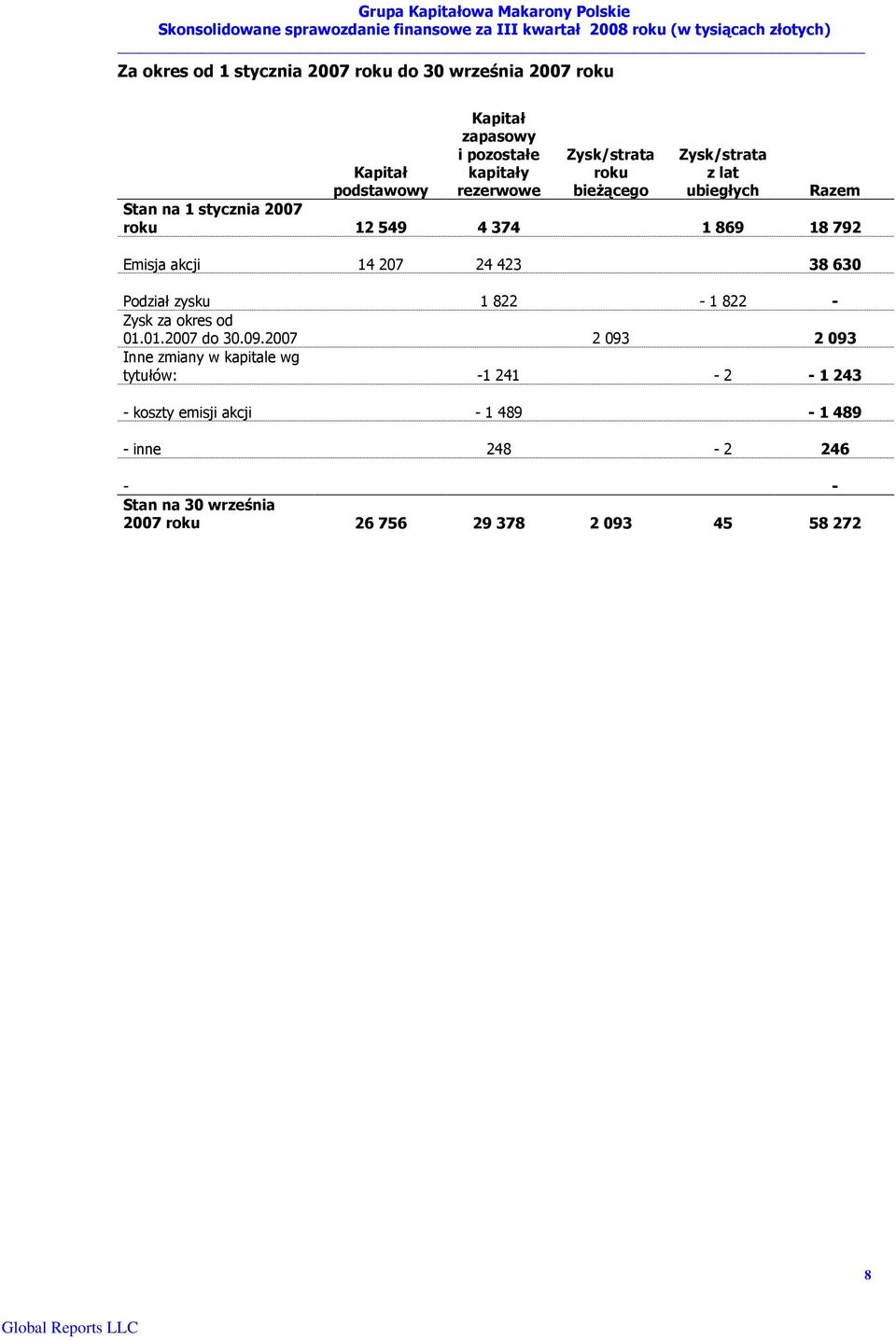 207 24 423 38 630 Podział zysku 1 822-1 822 - Zysk za okres od 01.01.2007 do 30.09.