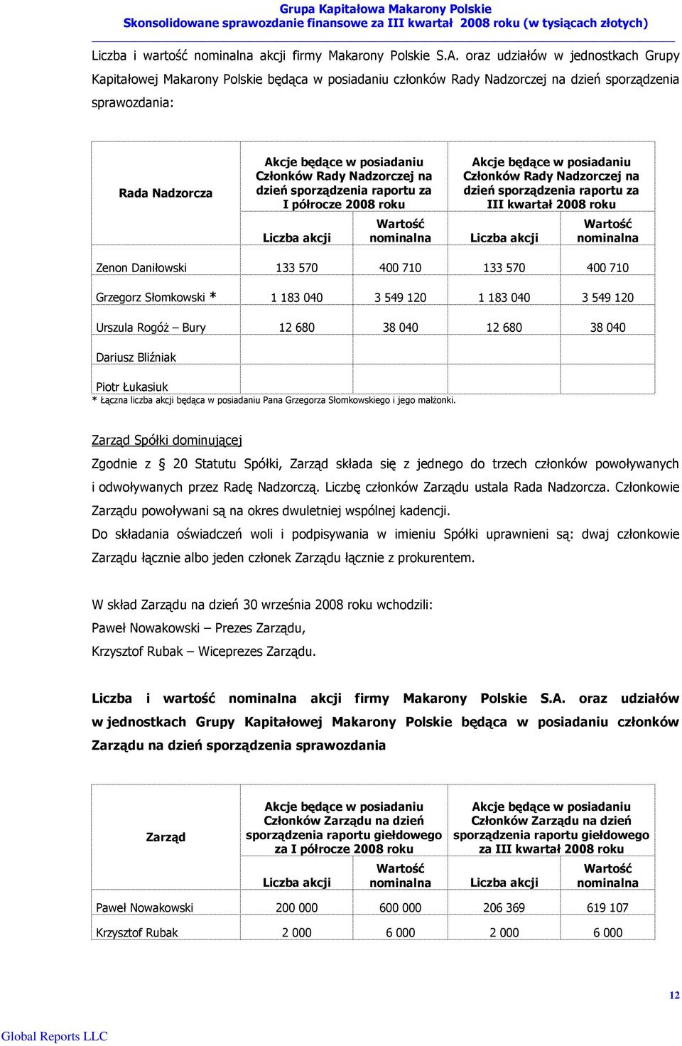 Nadzorczej na dzień sporządzenia raportu za I półrocze 2008 roku Liczba akcji Wartość nominalna Akcje będące w posiadaniu Członków Rady Nadzorczej na dzień sporządzenia raportu za III kwartał 2008