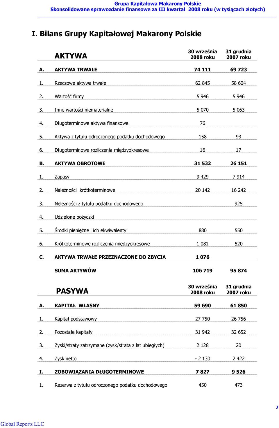 AKTYWA OBROTOWE 31 532 26 151 1. Zapasy 9 429 7 914 2. NaleŜności krótkoterminowe 20 142 16 242 3. NeleŜności z tytułu podatku dochodowego 925 4. Udzielone poŝyczki 5.