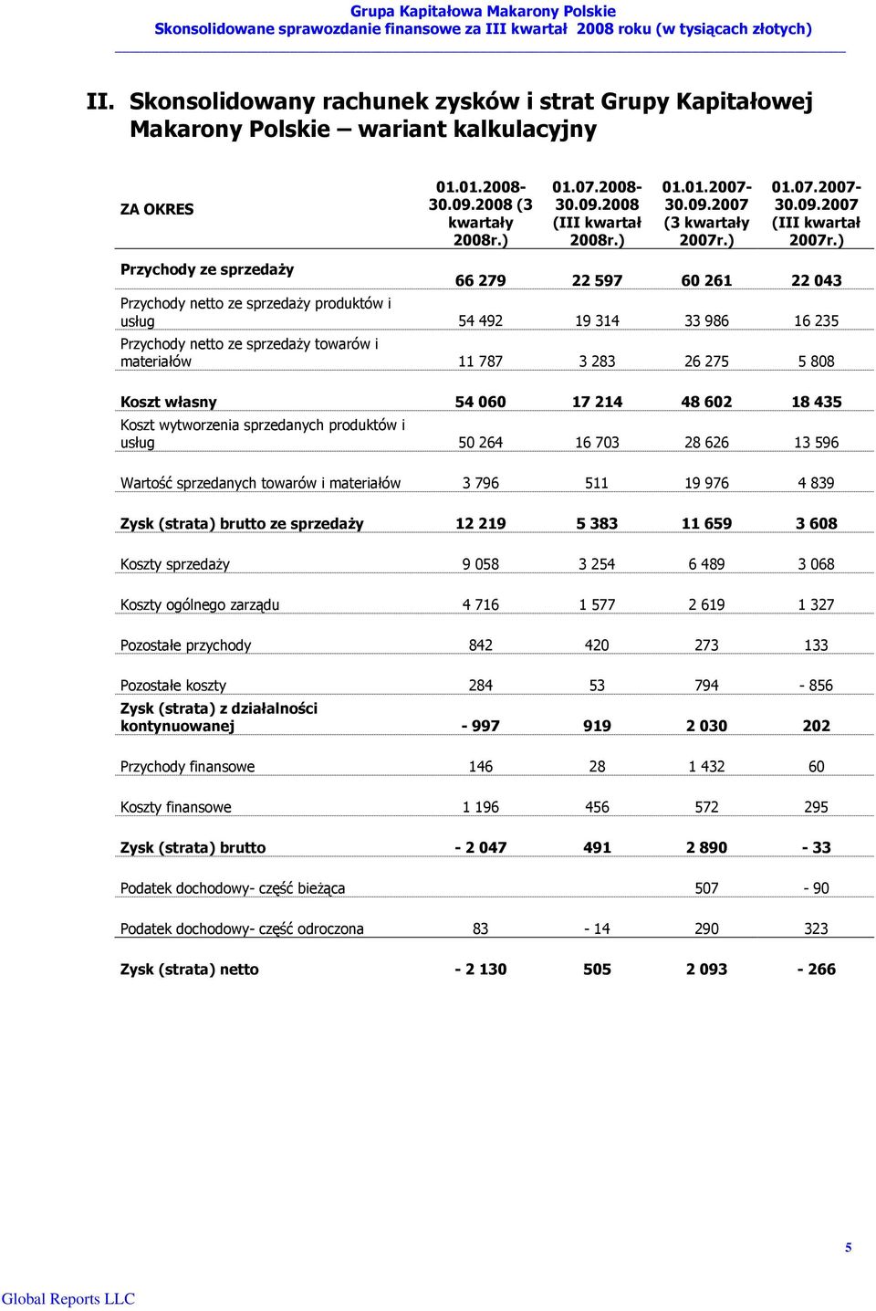 ) Przychody ze sprzedaŝy 66 279 22 597 60 261 22 043 Przychody netto ze sprzedaŝy produktów i usług 54 492 19 314 33 986 16 235 Przychody netto ze sprzedaŝy towarów i materiałów 11 787 3 283 26 275 5