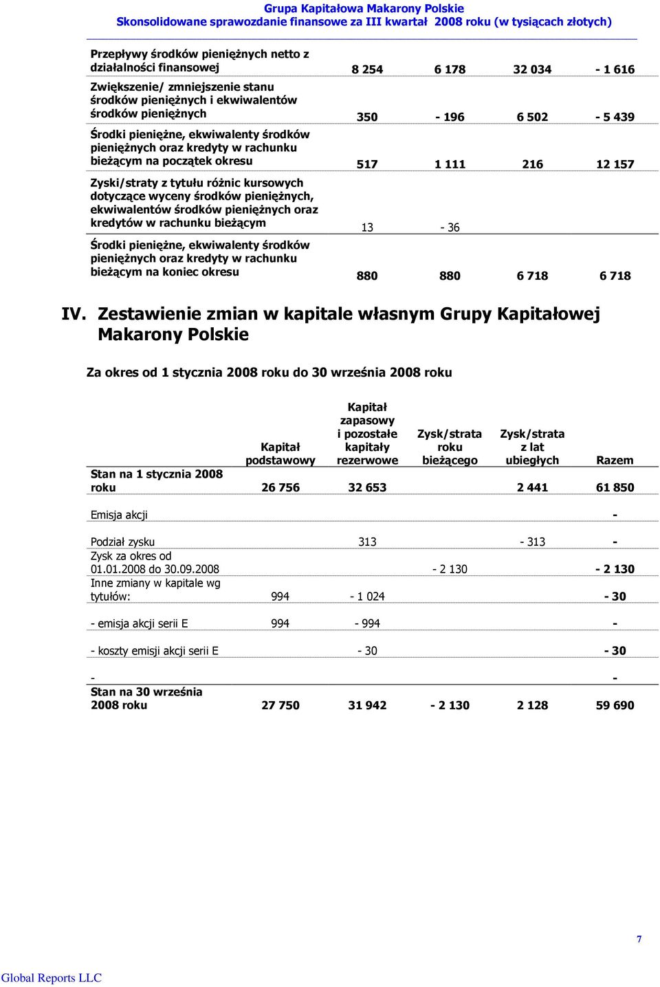 ekwiwalentów środków pienięŝnych oraz kredytów w rachunku bieŝącym 13-36 Środki pienięŝne, ekwiwalenty środków pienięŝnych oraz kredyty w rachunku bieŝącym na koniec okresu 880 880 6 718 6 718 IV.