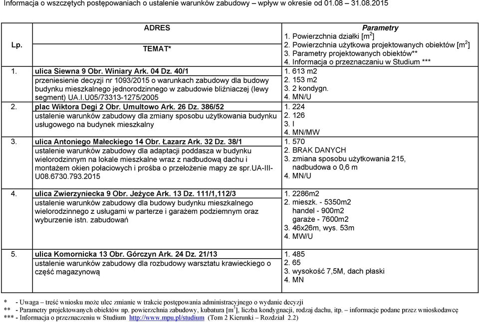 plac Wiktora Degi 2 Obr. Umultowo Ark. 26 Dz. 386/52 1. 224 ustalenie warunków zabudowy dla zmiany sposobu użytkowania budynku usługowego na budynek mieszkalny 2. 153 m2 3. 2 kondygn. /U 2. 126 3.