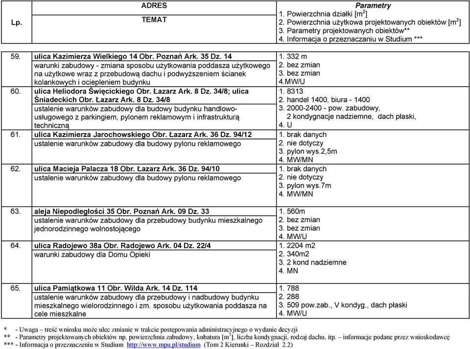 ulica Heliodora Święcickiego Obr. Łazarz Ark. 8 Dz. 34/8; ulica Śniadeckich Obr. Łazarz Ark. 8 Dz. 34/8 ustalenie warunków zabudowy dla budowy budynku handlowousługowego z parkingiem, pylonem reklamowym i infrastrukturą techniczną 61.