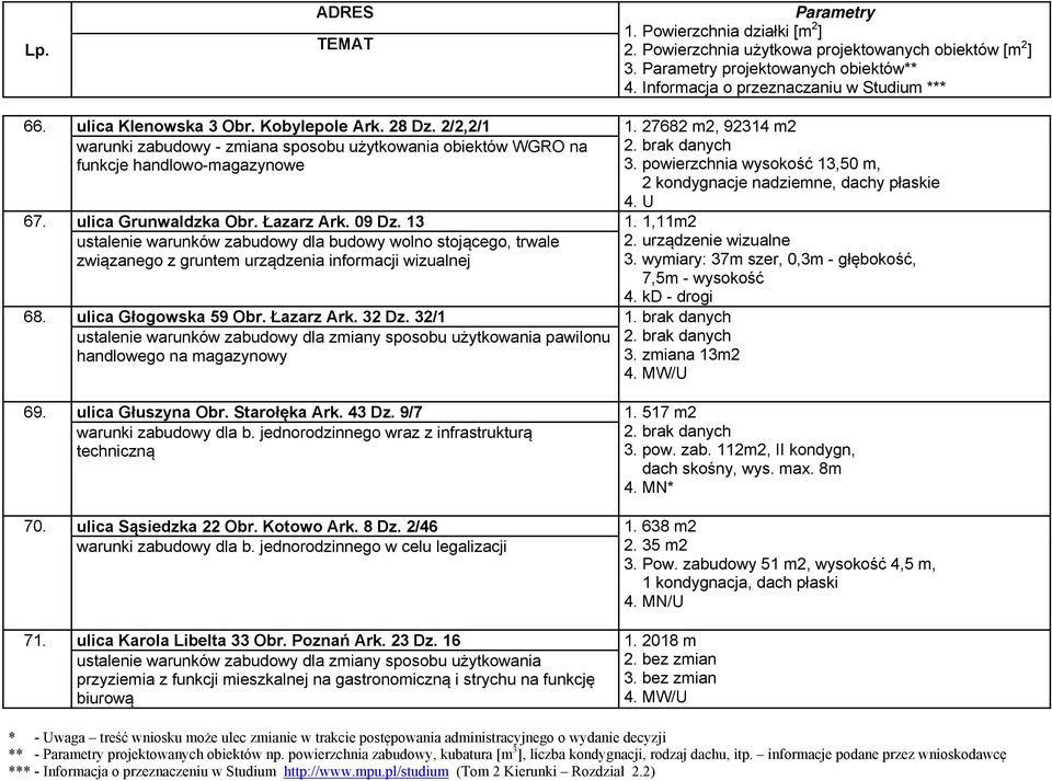 1,11m2 ustalenie warunków zabudowy dla budowy wolno stojącego, trwale związanego z gruntem urządzenia informacji wizualnej 68. ulica Głogowska 59 Obr. Łazarz Ark. 32 Dz. 32/1 1.