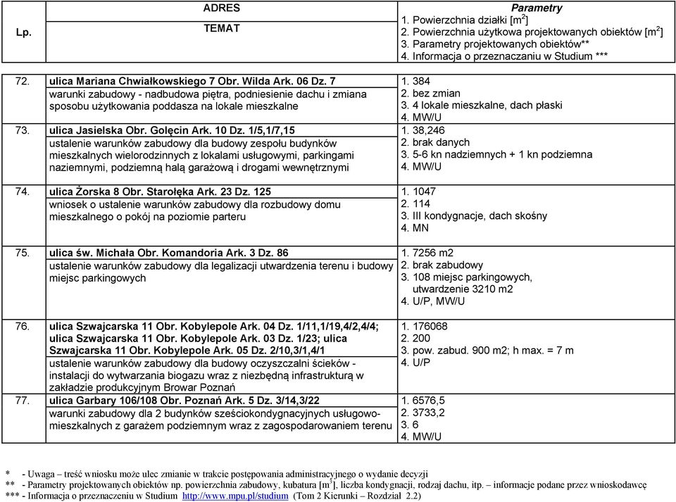 38,246 ustalenie warunków zabudowy dla budowy zespołu budynków mieszkalnych wielorodzinnych z lokalami usługowymi, parkingami naziemnymi, podziemną halą garażową i drogami wewnętrznymi 3.