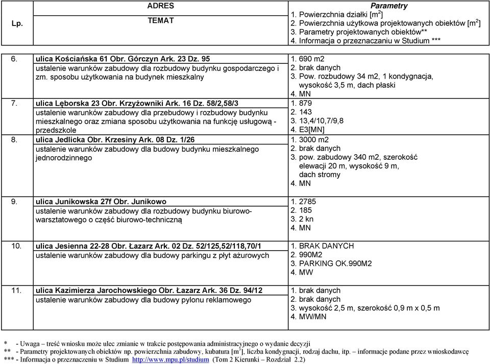879 ustalenie warunków zabudowy dla przebudowy i rozbudowy budynku mieszkalnego oraz zmiana sposobu użytkowania na funkcję usługową - przedszkole 8. ulica Jedlicka Obr. Krzesiny Ark. 08 Dz. 1/26 1.