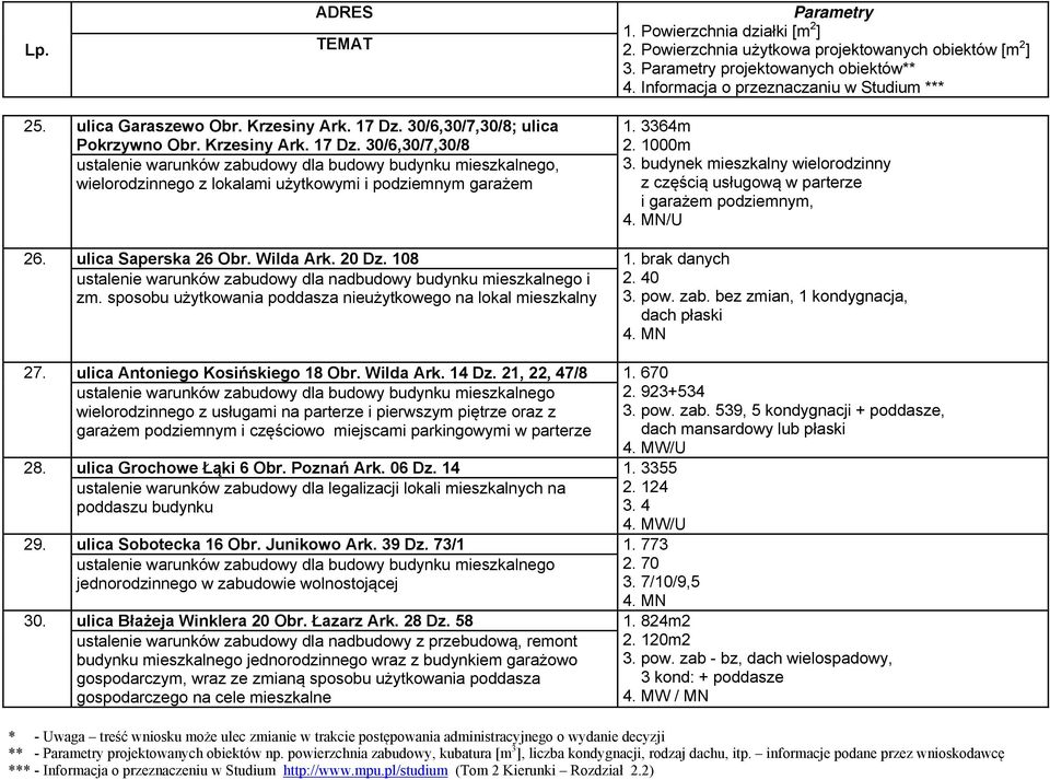 brak danych ustalenie warunków zabudowy dla nadbudowy budynku mieszkalnego i zm. sposobu użytkowania poddasza nieużytkowego na lokal mieszkalny 2. 40 3. pow. zab. bez zmian, 1 kondygnacja, dach płaski 27.