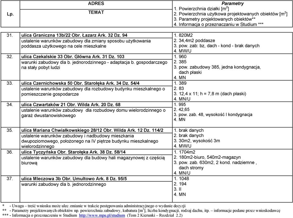 ulica Czernichowska 50 Obr. Starołęka Ark. 34 Dz. 54/4 1. 389 ustalenie warunków zabudowy dla rozbudowy budynku mieszkalnego o pomieszczenie gospodarcze 34. ulica Czwartaków 21 Obr. Wilda Ark. 20 Dz.