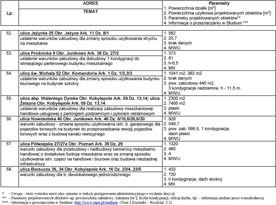 1041 m2, 382 m2 ustalenie warunków zabudowy dla zmiany sposobu użytkowania budynku biurowego na budynek szkolny 55. ulica abp. Walentego Dymka Obr. Kobylepole Ark. 09 Dz. 13,14; ulica Żelazna Obr.