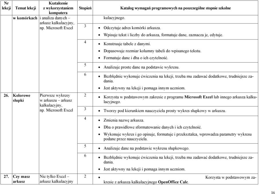 Katalog wymagań programowych na poszczególne stopnie szkolne Odczytuje adres komórki arkusza. Wpisuje tekst i liczby do arkusza, formatuje dane, zaznacza je, edytuje. Konstruuje tabele z danymi.