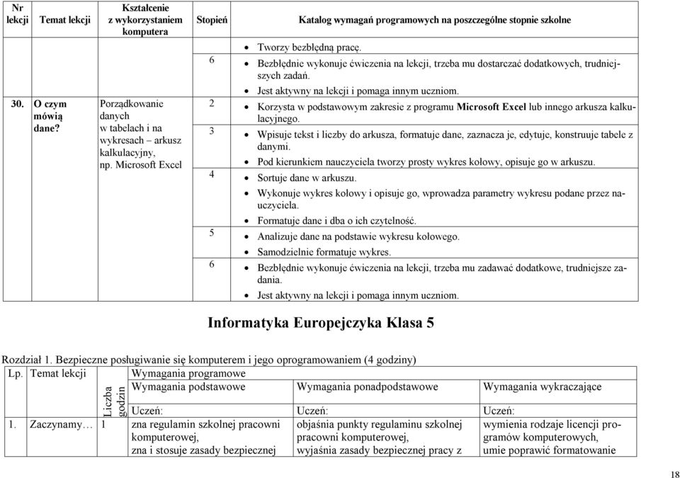 6 Bezbłędnie wykonuje ćwiczenia na lekcji, trzeba mu dostarczać dodatkowych, trudniejszych zadań. Jest aktywny na lekcji i pomaga innym uczniom.