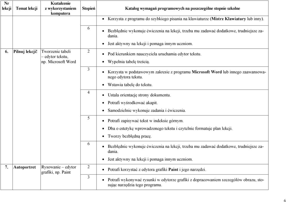 Paint 6 2 3 4 5 6 2 3 Bezbłędnie wykonuje ćwiczenia na lekcji, trzeba mu zadawać dodatkowe, trudniejsze zadania. Jest aktywny na lekcji i pomaga innym uczniom.