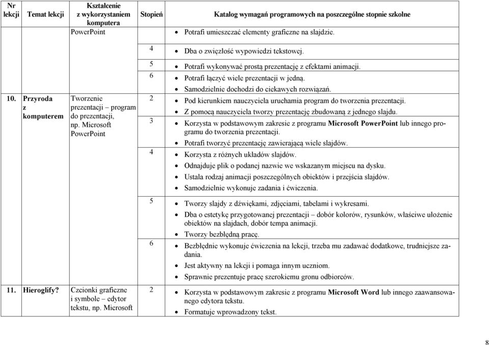 6 Potrafi łączyć wiele prezentacji w jedną. Samodzielnie dochodzi do ciekawych rozwiązań. 2 Pod kierunkiem nauczyciela uruchamia program do tworzenia prezentacji.