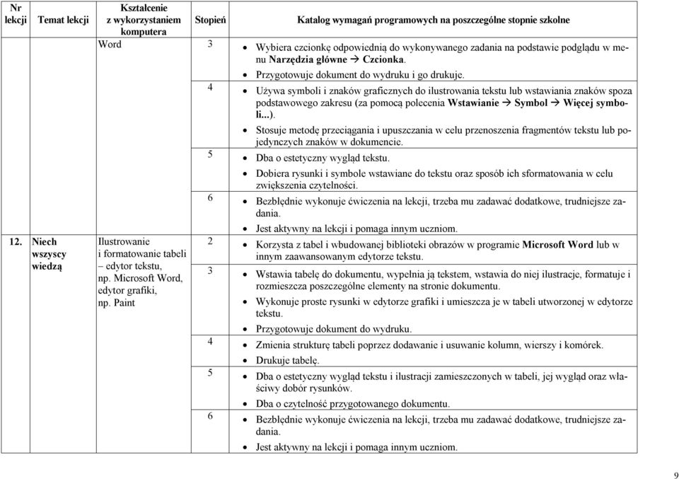 podstawie podglądu w menu Narzędzia główne Czcionka. Ilustrowanie i formatowanie tabeli edytor tekstu, np. Microsoft Word, edytor grafiki, np. Paint Przygotowuje dokument do wydruku i go drukuje.