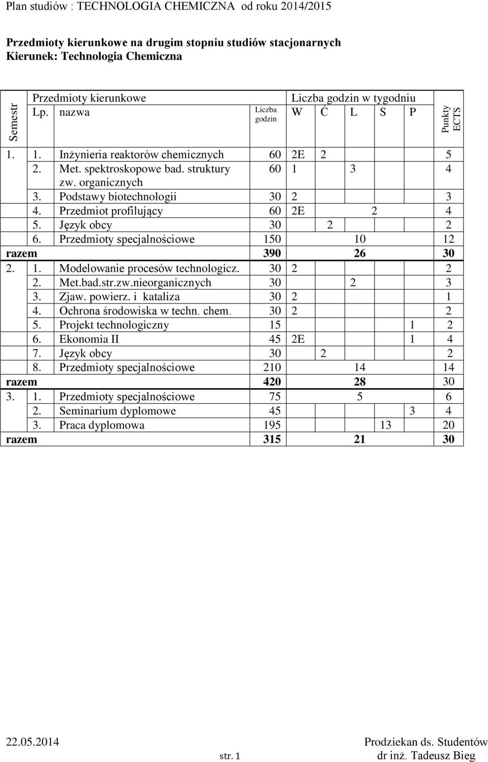 Przedmioty specjalnościowe 150 10 12 razem 390 26 30 2. 1. Modelowanie procesów technologicz. 30 2 2 2. Met.bad.str.zw.nieorganicznych 30 2 3 3. Zjaw. powierz. i kataliza 30 2 1 4.