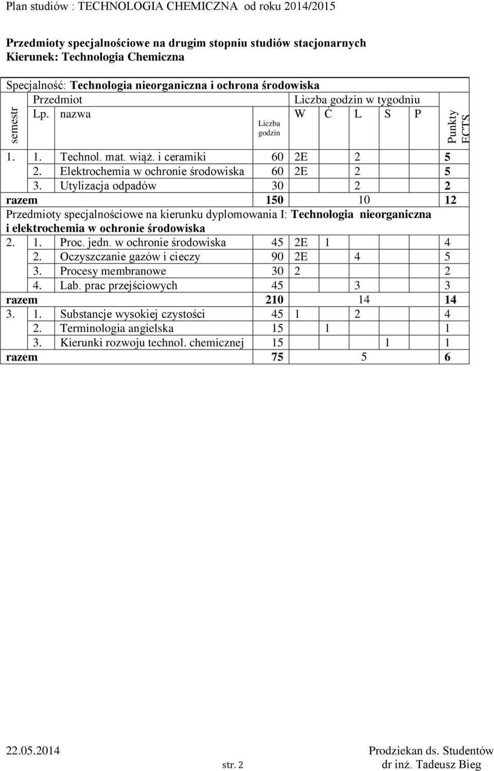 Utylizacja odpadów 30 2 2 Przedmioty specjalnościowe na kierunku dyplomowania I: Technologia nieorganiczna i elektrochemia w ochronie środowiska 2. 1. Proc. jedn.